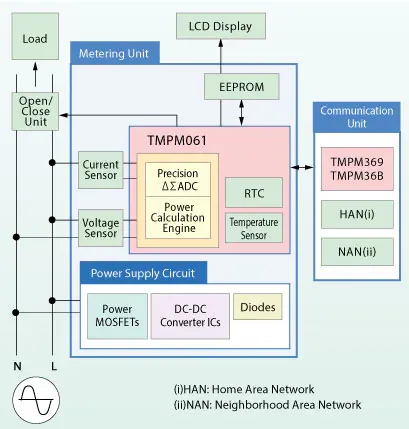 How does an electric meter work?