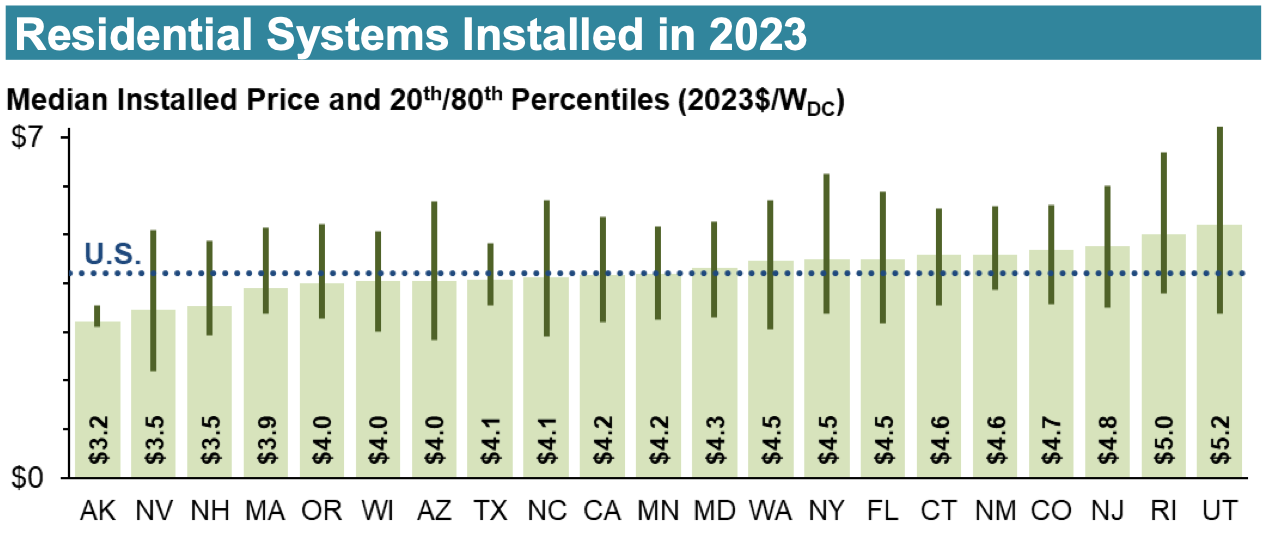 Chart of cost by state for installed solar systems - 2023