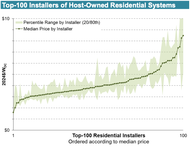 Chart of residential solar installation costs for top 100 installers in US.